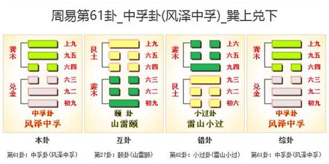 風澤中孚復合|周易第61卦 中孚卦 風澤中孚 巽上兌下 上巽下兌